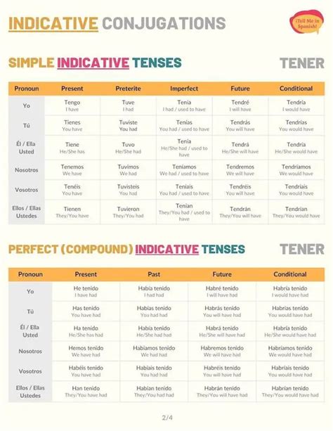 Tener Conjugation 101: Conjugate Tener in Spanish | Tell Me In Spanish ...