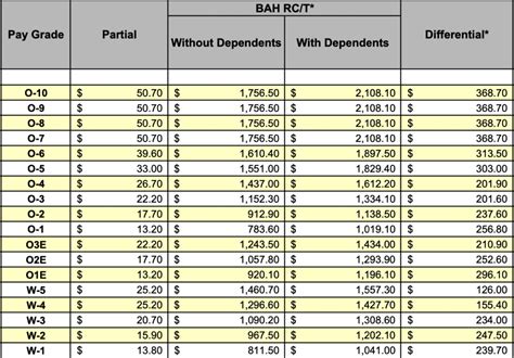 2020 Air Force Bah Rates - Military Pay Chart 2021