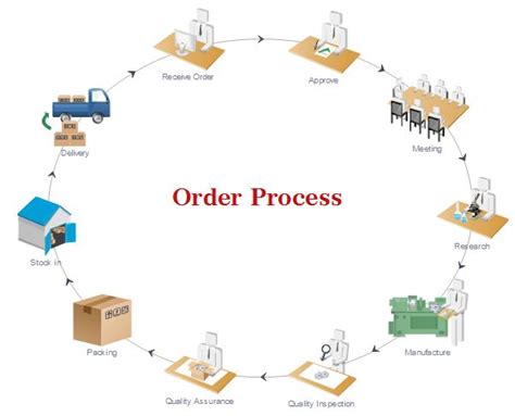 Order Management Flowchart | Flow chart, Order management system ...