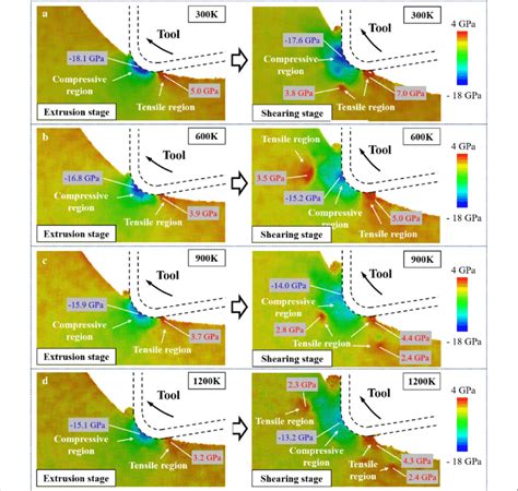 The hydrostatic stress distribution at: a 300 K. b 600 K. c 900 K. d 1200 K | Download ...