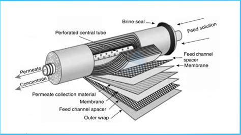 Reverse Osmosis Membranes: Element Construction