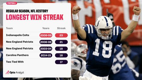 The Longest Winning and Losing Streaks in NFL History