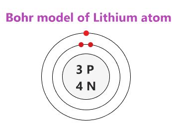 Lithium Bohr Model - How to draw Bohr diagram for Lithium(Li) atom