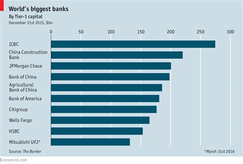 World's biggest banks