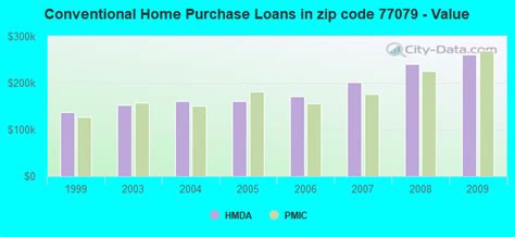 77079 Zip Code (Houston, Texas) Profile - homes, apartments, schools ...