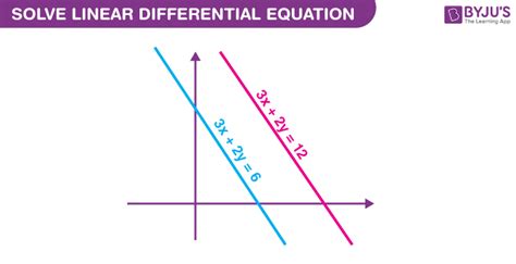 Linear Differential Equation (Solution & Solved Examples)