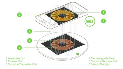 Wireless Charging – Explained! - GearOpen.com