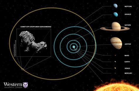 Astronomers predict possible birthplace of Rosetta-probed comet 67P – Astronomy Now