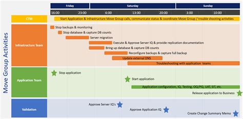 Data Center and Cloud Migration Project Management | CTM