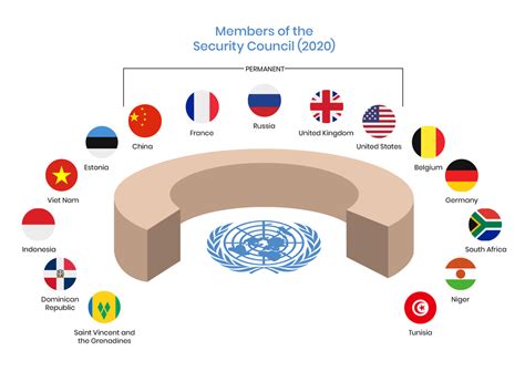 Non Permanent Membership Of UN Security Council | Legacy IAS