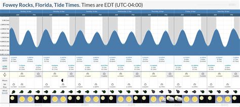 Tide Times and Tide Chart for Fowey Rocks