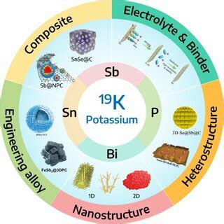 (PDF) Challenges and design strategies for alloy-based anode materials toward high-performance ...