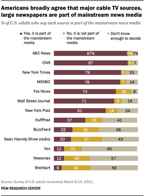 Americans broadly agree which news outlets are in mainstream media ...