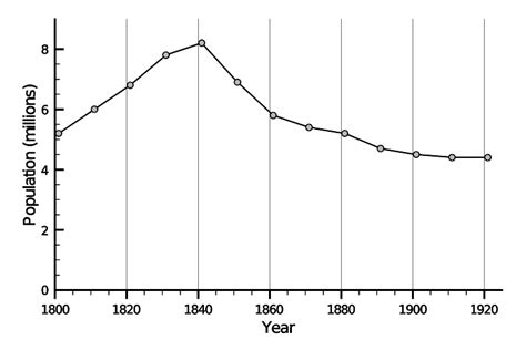 File:Ireland population graph 1801-1921.svg - Wikimedia Commons