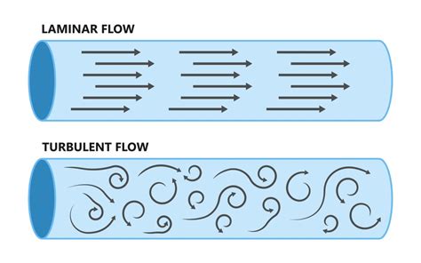 Laminar Flow Equipments - Solution Parmacy