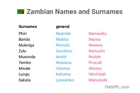 Zambian Names and Surnames - WorldNames