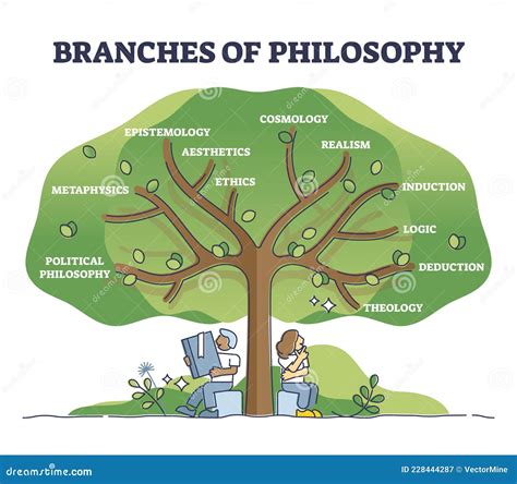 Philosophy Branches Royalty-Free Stock Image | CartoonDealer.com #168391348