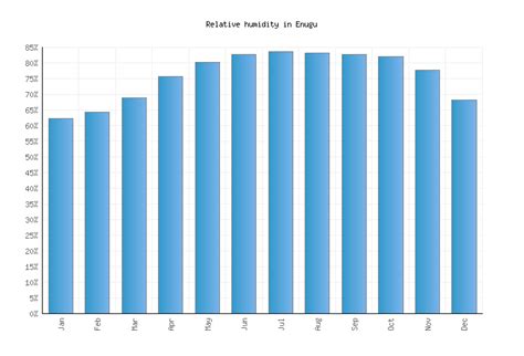 Enugu Weather averages & monthly Temperatures | Nigeria | Weather-2-Visit