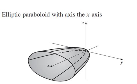 tikz pgf - plot a elliptic paraboloid graph - TeX - LaTeX Stack Exchange