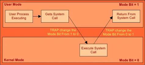 User Mode vs Kernel Mode » CS Taleem