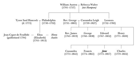 Jane Austen's family and ancestry - Wikiwand