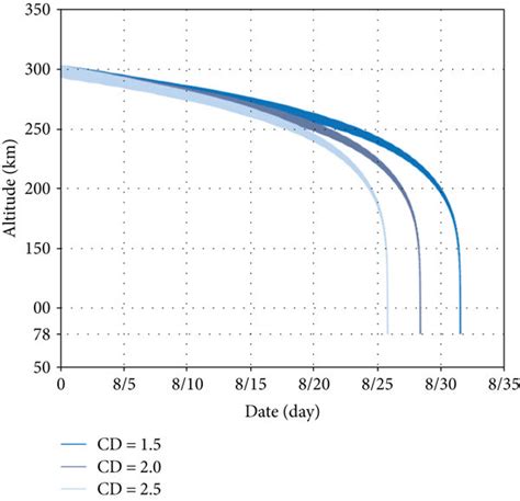 Decay of altitude with different drag coefficients. | Download Scientific Diagram