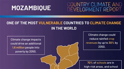 Infographic: Mozambique Country Climate and Development Report (CCDR)