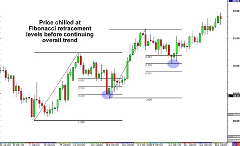 How to Identify Reversals – Forex Educations & News