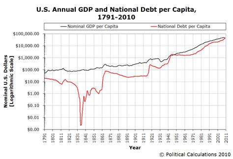 Political Calculations: Visualizing the U.S. National Debt: 1791-2010