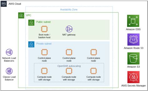 IBM Security Guardium Insights on AWS - Quick Start