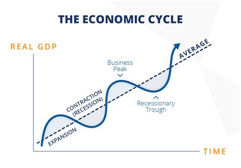 Stages of the Economic Cycle - Financial Edge - EU-Vietnam Business Network (EVBN)