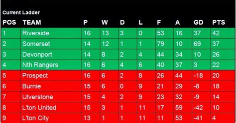 NPL Tasmania: Current Northern Premier League Table and Catch Up Games.