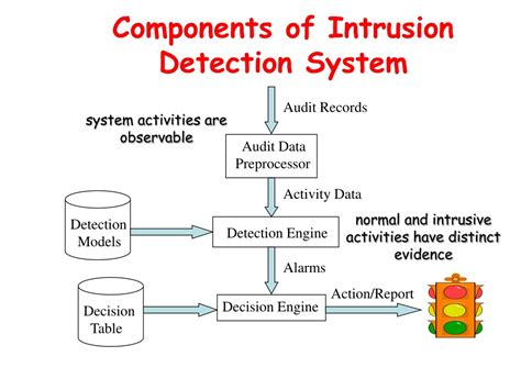 PPT - Intrusion Detection/Prevention Systems PowerPoint Presentation, free download - ID:9111792