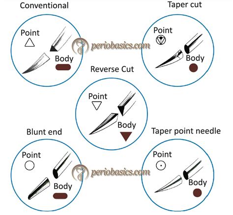 Sutures and suturing techniques - periobasics.com