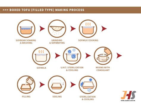 Tofu Making Machine