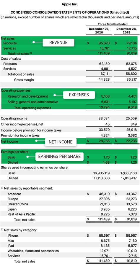 How to read a company earnings report