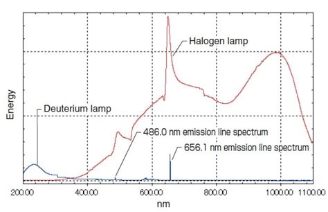 manipulation Diligence Malheureusement halogen light spectrum étagère Fumée rideau