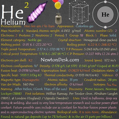 Helium Element With Reactions, Properties, Uses, & Price - Periodic Table