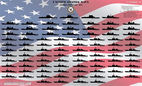 Naval Analyses: INFOGRAPHICS #41: The United States Navy cruisers and destroyers in 2019