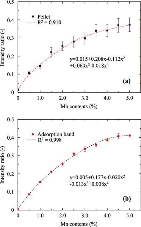 Calibration curves of LIBS measurement for steel powder. (a ...