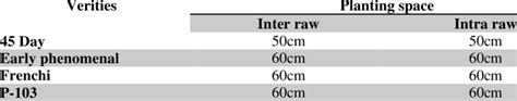Spacing for different cauliflower varities | Download Scientific Diagram