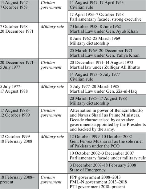 Periodization of Pakistan's political history | Download Scientific Diagram