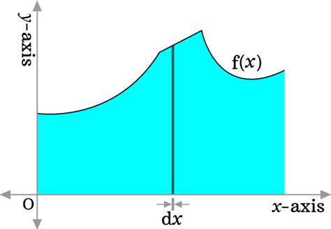 Indefinite integral calculus