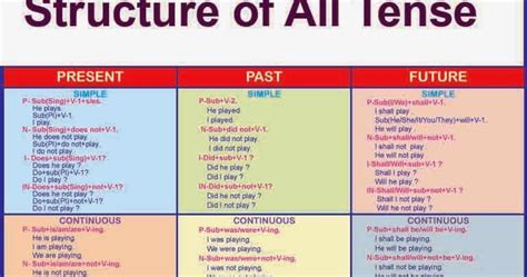 English Grammar solution: Structure of All Tense, Structure of the Tense.