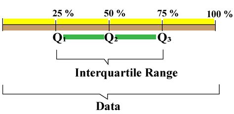 how to find interquatile range - Formulae and Examples - Cuemath