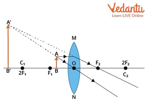 Sign Convention in Lens Important Concepts and Tips for JEE