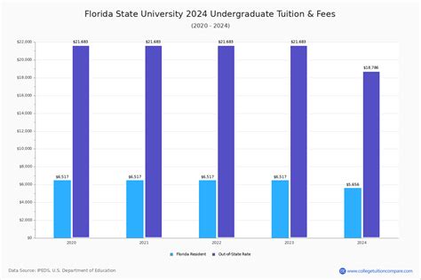 Florida State University - Tuition & Fees, Net Price