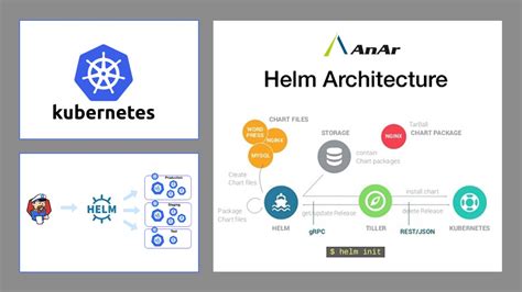 AnAr Solutions: Helm with Kubernetes : How Helm can ease out your deployments with Kubernetes