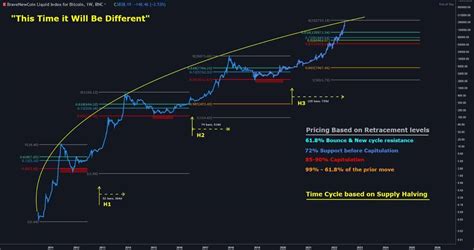 Bitcoin Halving 2020 Price Chart And Date [Countdown Timer]