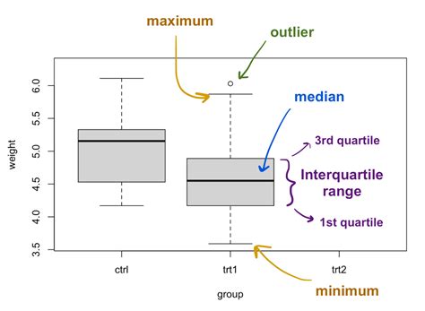 How to make a boxplot in R | R-bloggers